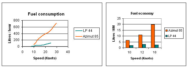 Fuel consumption Lagoon vs Azimut