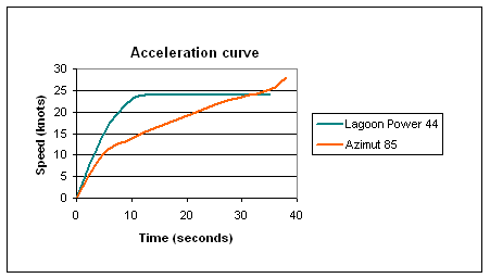 Acceleration curve