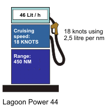 Lagoon Power 44 Kraftstoffverbrauch bei Reisegeschwindigkeit