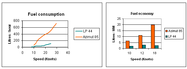 Potrošnja goriva Lagoon vs Azimut