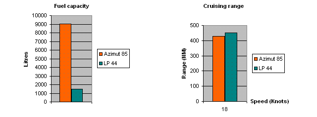 Opseg krstarenja - graf