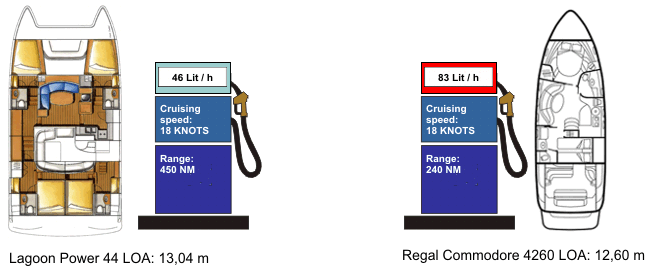 Kraftstoffverbrauch Lagoon Power vs. Regal