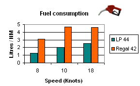 Lagoon Power 44 fuel consumption