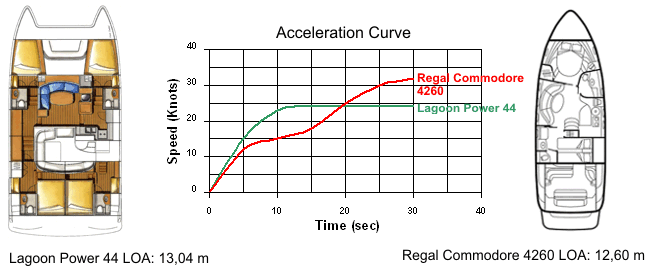 Acceleration curve